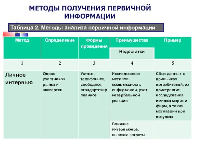 МЕТОДЫ ПОЛУЧЕНИЯ ПЕРВИЧНОЙ ИНФОРМАЦИИ Таблица 2. Методы анализа первичной информации