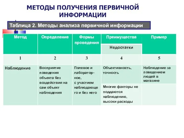 МЕТОДЫ ПОЛУЧЕНИЯ ПЕРВИЧНОЙ ИНФОРМАЦИИ Таблица 2. Методы анализа первичной информации