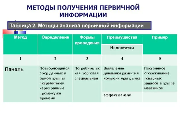 МЕТОДЫ ПОЛУЧЕНИЯ ПЕРВИЧНОЙ ИНФОРМАЦИИ Таблица 2. Методы анализа первичной информации