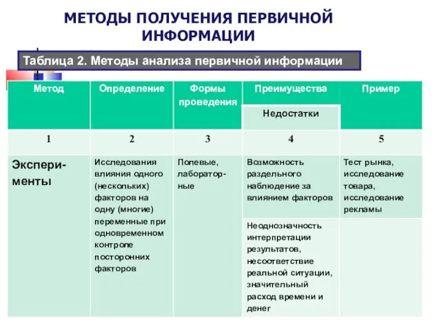 МЕТОДЫ ПОЛУЧЕНИЯ ПЕРВИЧНОЙ ИНФОРМАЦИИ Таблица 2. Методы анализа первичной информации