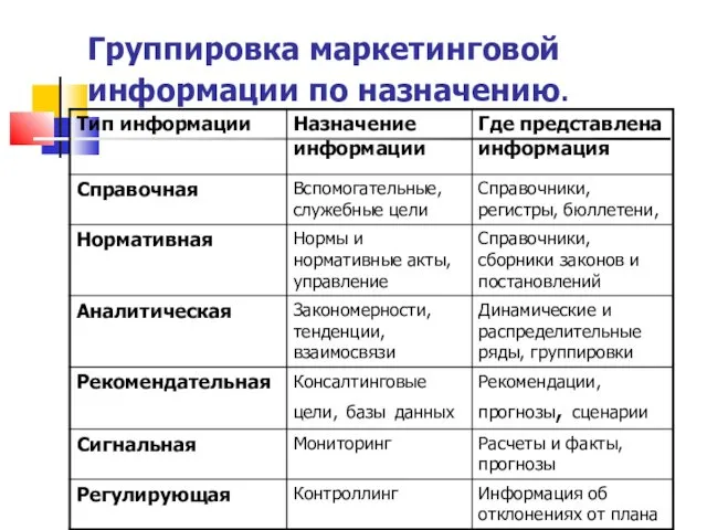 Группировка маркетинговой информации по назначению.