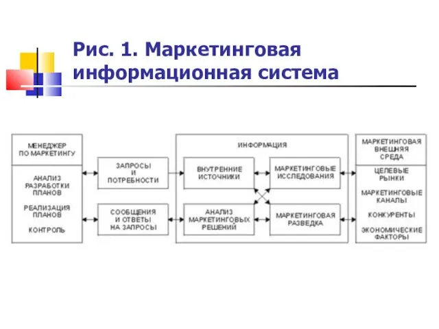 Рис. 1. Маркетинговая информационная система