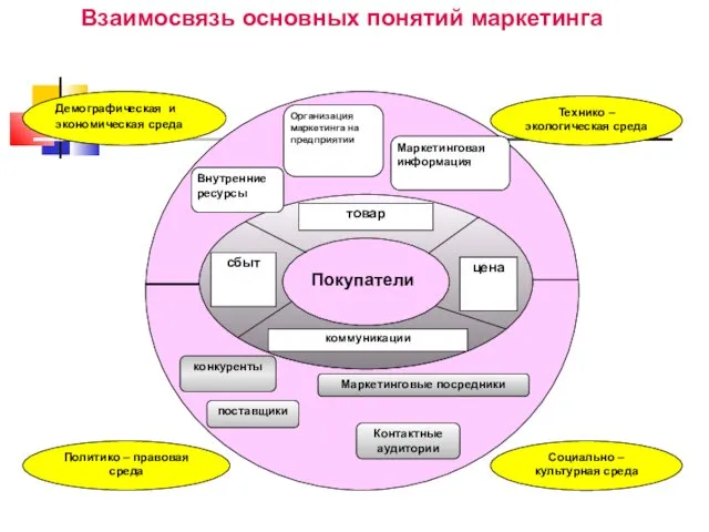 Покупатели Взаимосвязь основных понятий маркетинга