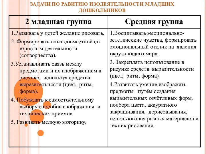 ЗАДАЧИ ПО РАВИТИЮ ИЗОДЕЯТЕЛЬНОСТИ МЛАДШИХ ДОШКОЛЬНИКОВ