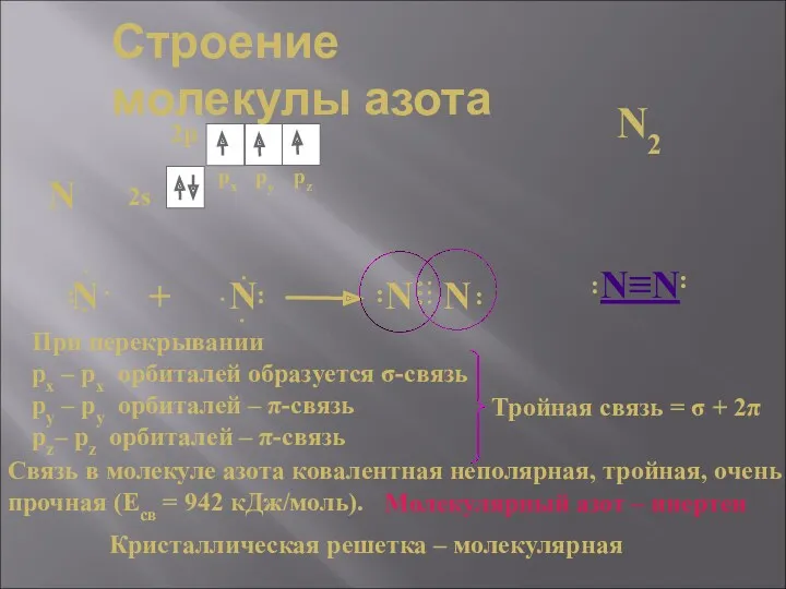 N 2s 2p Строение молекулы азота N2 px pz py N + N