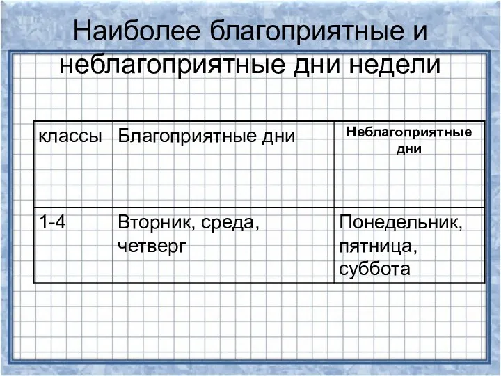 Наиболее благоприятные и неблагоприятные дни недели