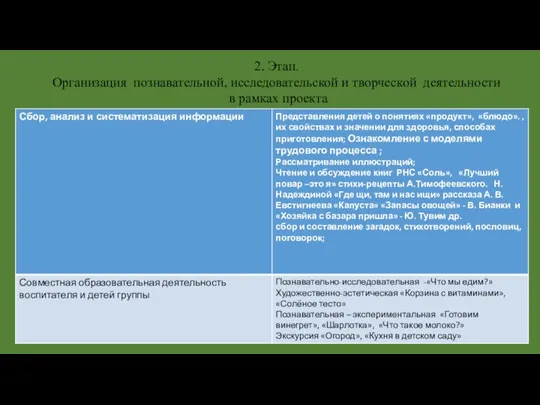 2. Этап. Организация познавательной, исследовательской и творческой деятельности в рамках проекта