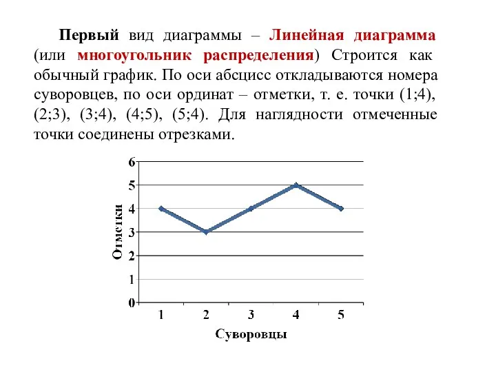 Первый вид диаграммы – Линейная диаграмма (или многоугольник распределения) Строится как обычный график.