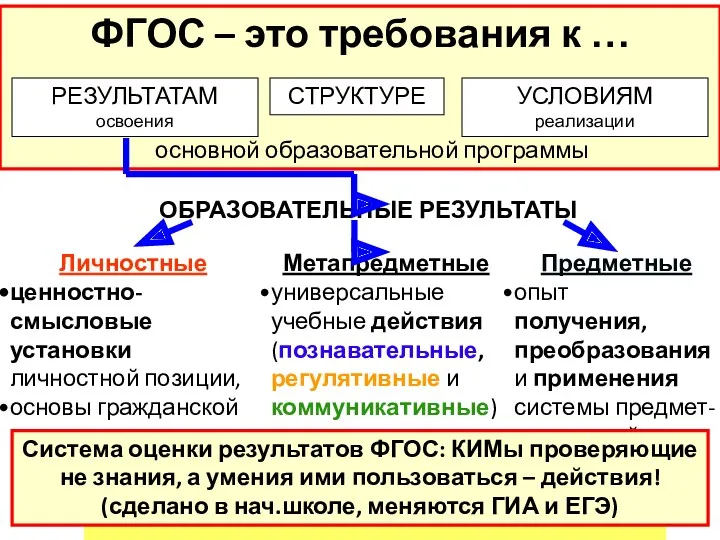 ЧТО ДОЛЖНЫ ИЗМЕНИТЬ НОВЫЕ СТАНДАРТЫ? Главная задача школы – дать хорошие, прочные… ЗНАНИЯ