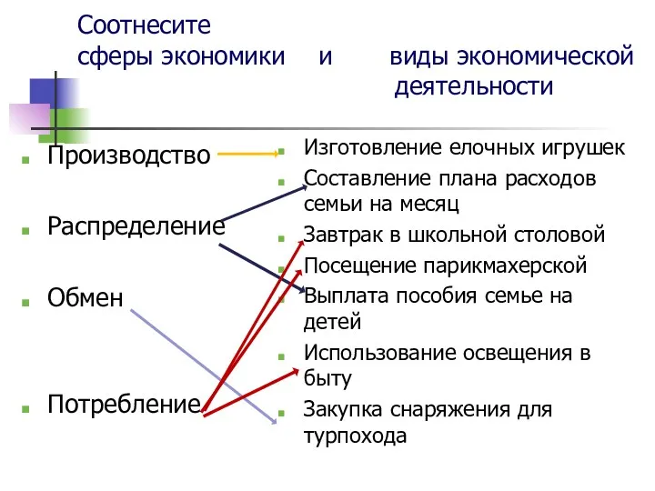 Соотнесите сферы экономики и виды экономической деятельности Производство Распределение Обмен