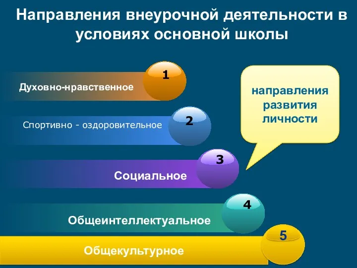 Направления внеурочной деятельности в условиях основной школы Духовно-нравственное Спортивно -