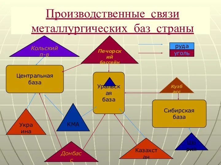 Производственные связи металлургических баз страны Центральная база Уральская база Сибирская