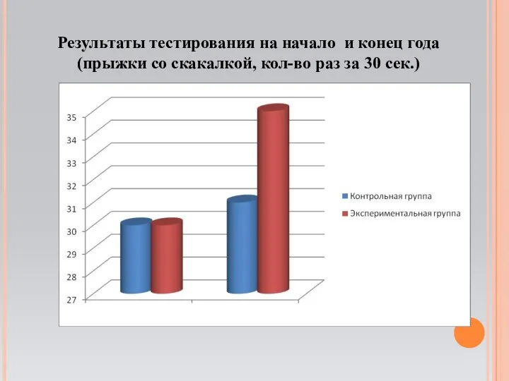 Результаты тестирования на начало и конец года (прыжки со скакалкой, кол-во раз за 30 сек.)