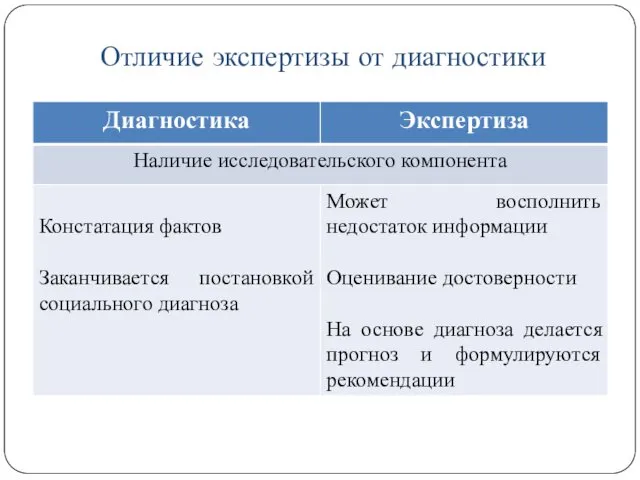 Отличие экспертизы от диагностики