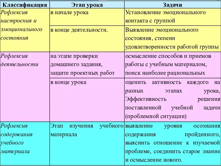 Рефлексия НАСТРОЕНИЯ И ЭМОЦИОНАЛЬ НОГО СОСТОЯНИЯ СОДЕРЖАНИЯ УЧЕБНОГО МАТЕРИАЛА ДЕЯТЕЛЬНОСТИ