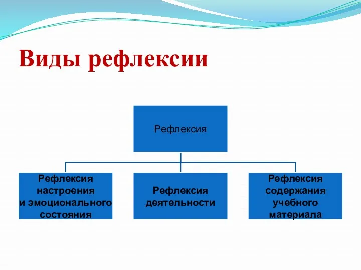 Виды рефлексии