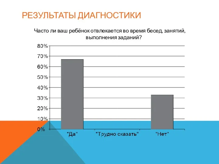 Результаты диагностики Часто ли ваш ребёнок отвлекается во время бесед, занятий, выполнения заданий?