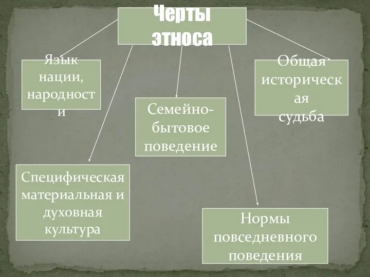 Черты этноса Язык нации, народности Специфическая материальная и духовная культура