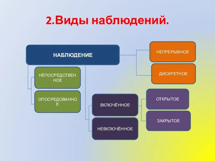 2.Виды наблюдений. НАБЛЮДЕНИЕ ВКЛЮЧЁННОЕ ОПОСРЕДОВАННОЕ ЗАКРЫТОЕ НЕВКЛЮЧЁННОЕ ДИСКРЕТНОЕ НЕПРЕРЫВНОЕ ОТКРЫТОЕ НЕПОСРЕДСТВЕННОЕ