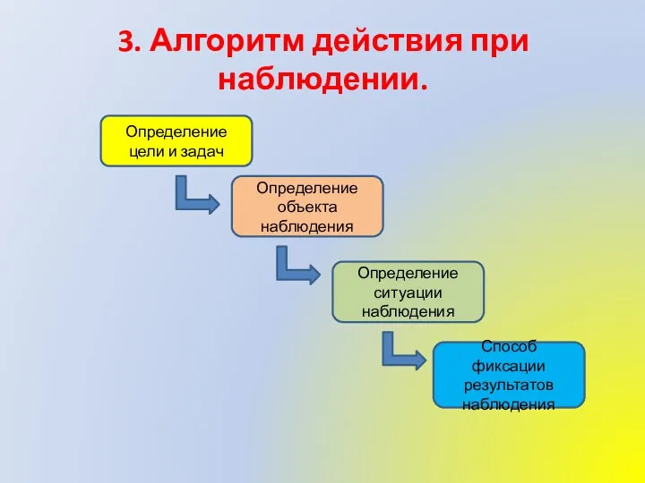 3. Алгоритм действия при наблюдении. Определение цели и задач Определение