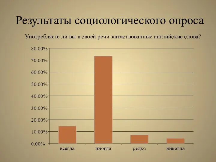 Результаты социологического опроса Употребляете ли вы в своей речи заимствованные английские слова?