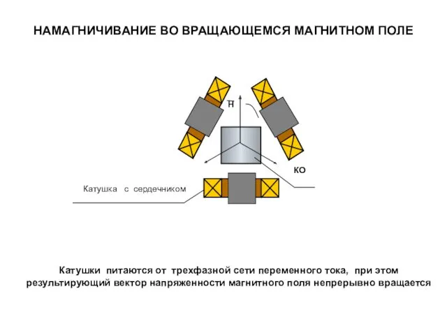 НАМАГНИЧИВАНИЕ ВО ВРАЩАЮЩЕМСЯ МАГНИТНОМ ПОЛЕ Катушки питаются от трехфазной сети