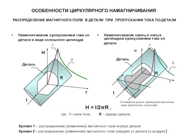 ОСОБЕННОСТИ ЦИРКУЛЯРНОГО НАМАГНИЧИВАНИЯ Намагничивание пропусканием тока по детали в виде