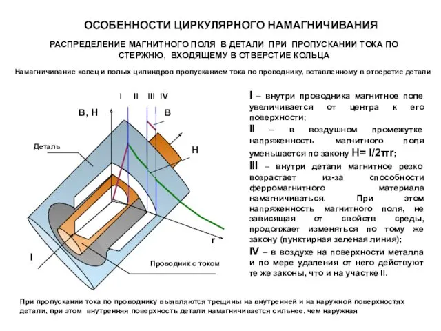 ОСОБЕННОСТИ ЦИРКУЛЯРНОГО НАМАГНИЧИВАНИЯ РАСПРЕДЕЛЕНИЕ МАГНИТНОГО ПОЛЯ В ДЕТАЛИ ПРИ ПРОПУСКАНИИ