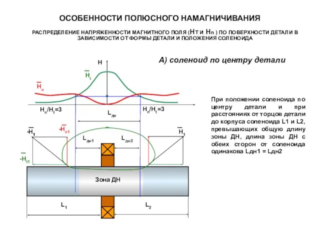 ОСОБЕННОСТИ ПОЛЮСНОГО НАМАГНИЧИВАНИЯ РАСПРЕДЕЛЕНИЕ НАПРЯЖЕННОСТИ МАГНИТНОГО ПОЛЯ (HT И Hn