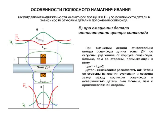 ОСОБЕННОСТИ ПОЛЮСНОГО НАМАГНИЧИВАНИЯ РАСПРЕДЕЛЕНИЕ НАПРЯЖЕННОСТИ МАГНИТНОГО ПОЛЯ (HT И Hn