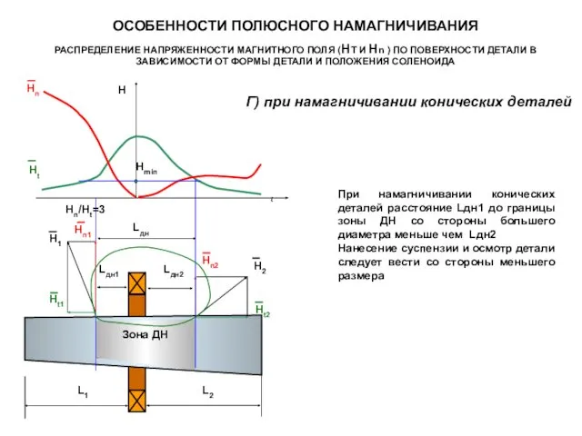 ОСОБЕННОСТИ ПОЛЮСНОГО НАМАГНИЧИВАНИЯ РАСПРЕДЕЛЕНИЕ НАПРЯЖЕННОСТИ МАГНИТНОГО ПОЛЯ (HT И Hn