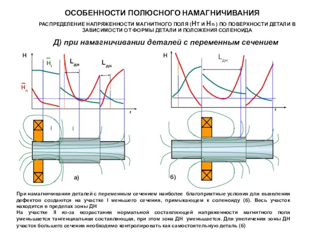 ОСОБЕННОСТИ ПОЛЮСНОГО НАМАГНИЧИВАНИЯ РАСПРЕДЕЛЕНИЕ НАПРЯЖЕННОСТИ МАГНИТНОГО ПОЛЯ (HT И Hn