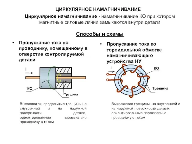 ЦИРКУЛЯРНОЕ НАМАГНИЧИВАНИЕ Циркулярное намагничивание - намагничивание КО при котором магнитные