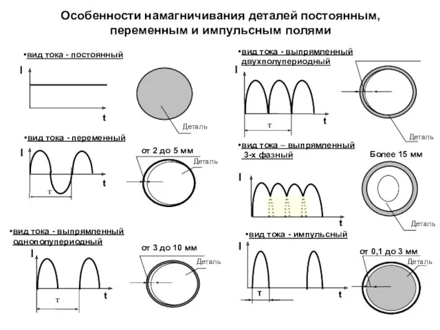 Особенности намагничивания деталей постоянным, переменным и импульсным полями I от