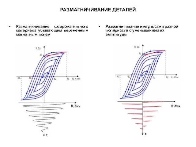 РАЗМАГНИЧИВАНИЕ ДЕТАЛЕЙ Размагничивание ферромагнитного материала убывающим переменным магнитным полем Размагничивание