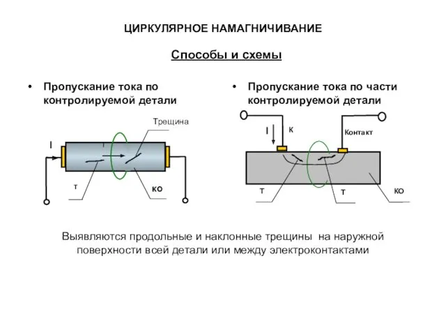 ЦИРКУЛЯРНОЕ НАМАГНИЧИВАНИЕ Способы и схемы Пропускание тока по контролируемой детали