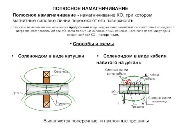 ПОЛЮСНОЕ НАМАГНИЧИВАНИЕ Соленоидом в виде катушки Соленоидом в виде кабеля,