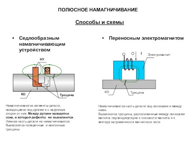 ПОЛЮСНОЕ НАМАГНИЧИВАНИЕ Способы и схемы Седлообразным намагничивающим устройством Переносным электромагнитом