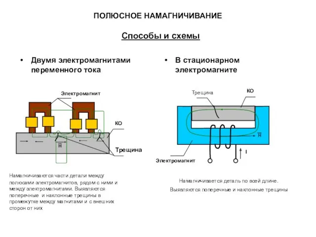 ПОЛЮСНОЕ НАМАГНИЧИВАНИЕ Способы и схемы Двумя электромагнитами переменного тока В