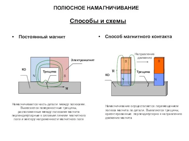 ПОЛЮСНОЕ НАМАГНИЧИВАНИЕ Способы и схемы Постоянный магнит Способ магнитного контакта