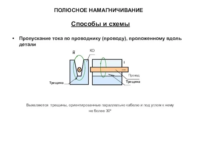 ПОЛЮСНОЕ НАМАГНИЧИВАНИЕ Способы и схемы Пропускание тока по проводнику (проводу),