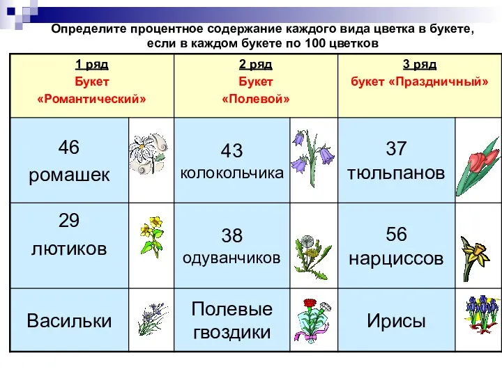 Определите процентное содержание каждого вида цветка в букете, если в каждом букете по 100 цветков