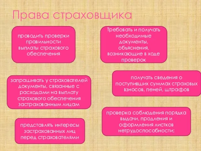 Права страховщика проводить проверки правильности выплаты страхового обеспечения Требовать и получать необходимые документы,