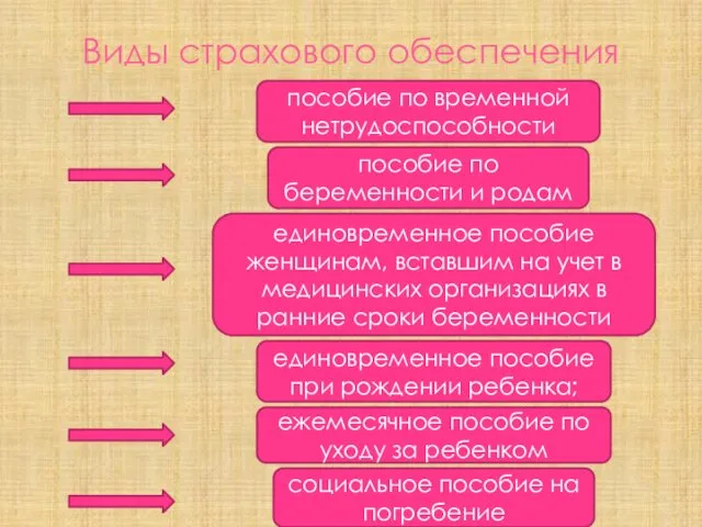 Виды страхового обеспечения пособие по временной нетрудоспособности пособие по беременности