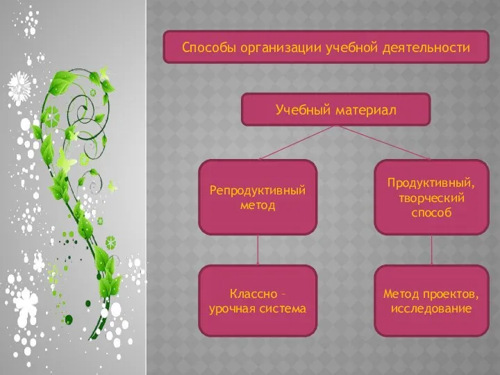 Способы организации учебной деятельности Учебный материал Репродуктивный метод Классно –
