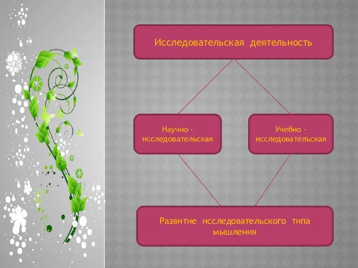 Исследовательская деятельность Научно - исследовательская Учебно - исследовательская Развитие исследовательского типа мышления