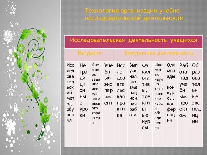 Технология организации учебно – исследовательской деятельности