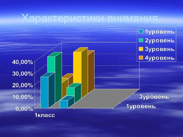 Характеристики внимания.