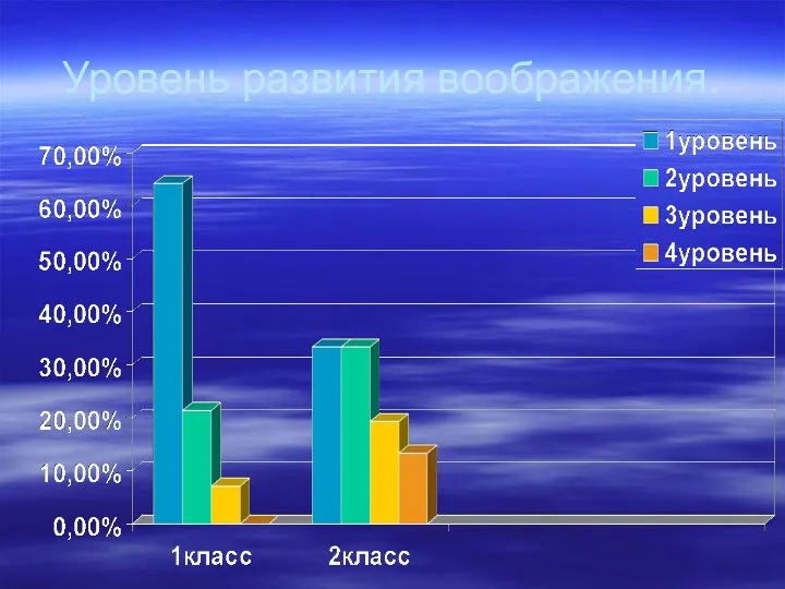 Уровень развития воображения.