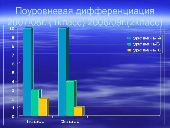 Поуровневая дифференциация 2007/08г. (1класс) 2008/09г.(2класс)